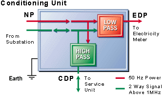 Conditioning Unit